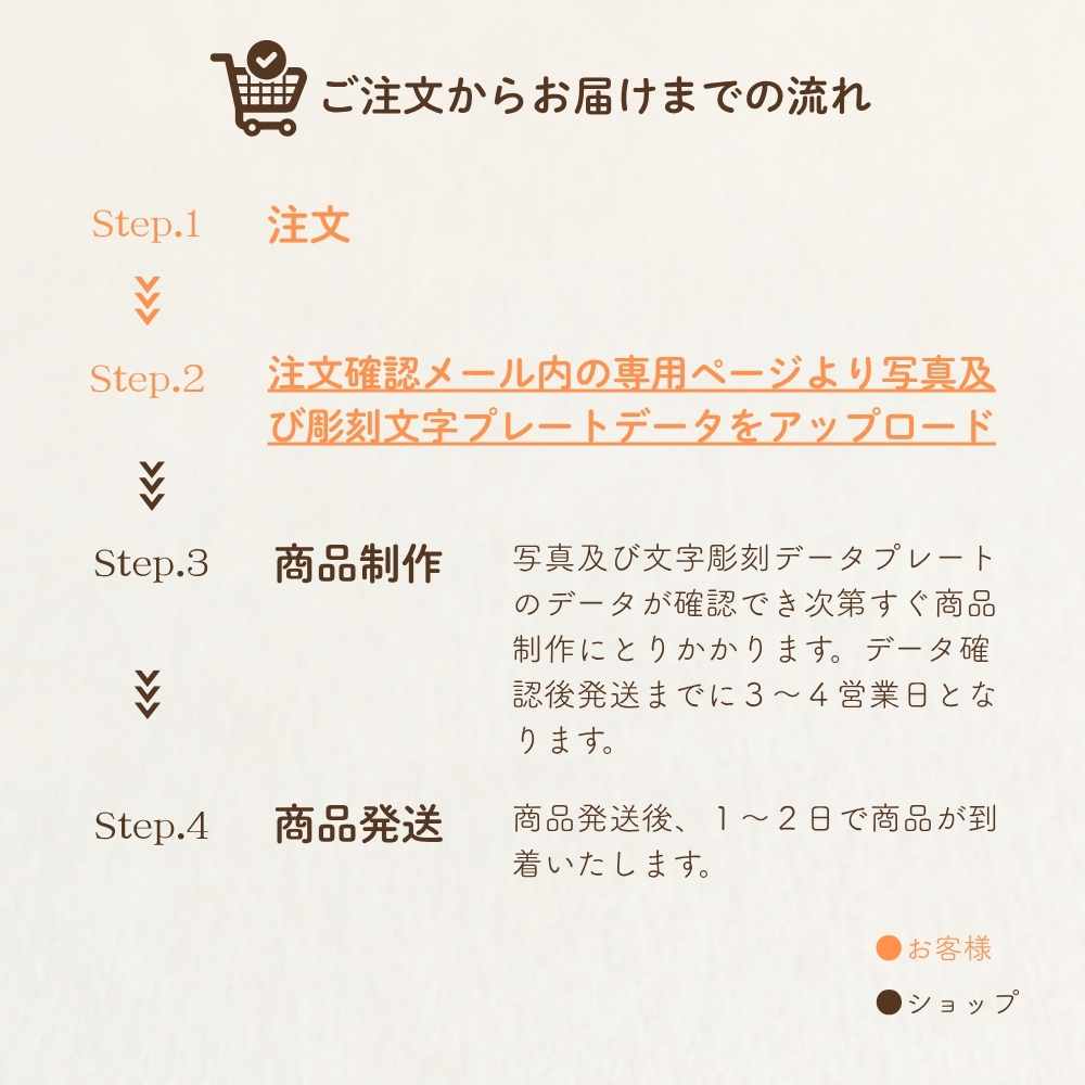 注文からお届けまでの流れ