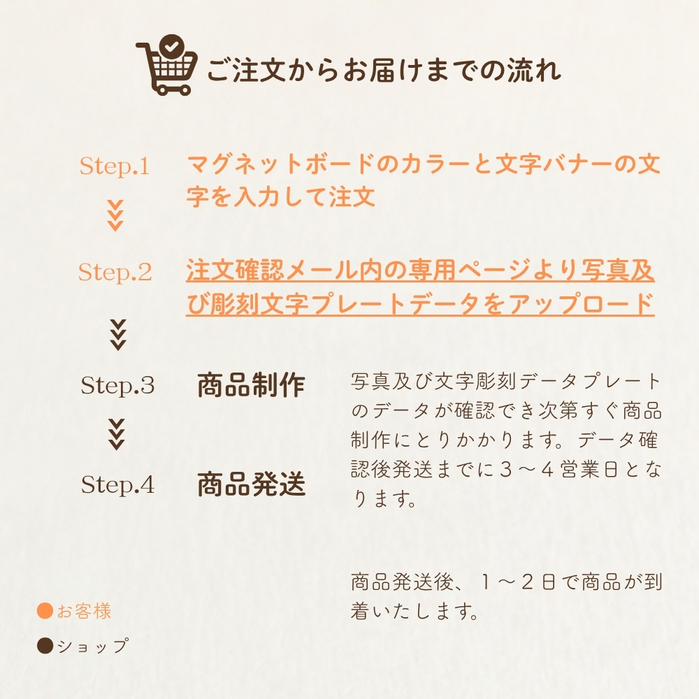 注文からお届けまでの流れ